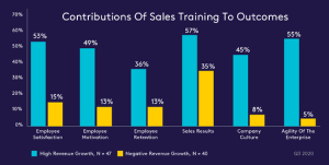 Sales training Outcomes Chart